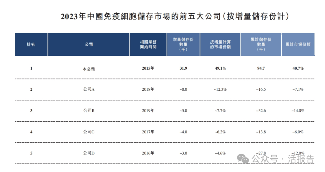 来源：招股书