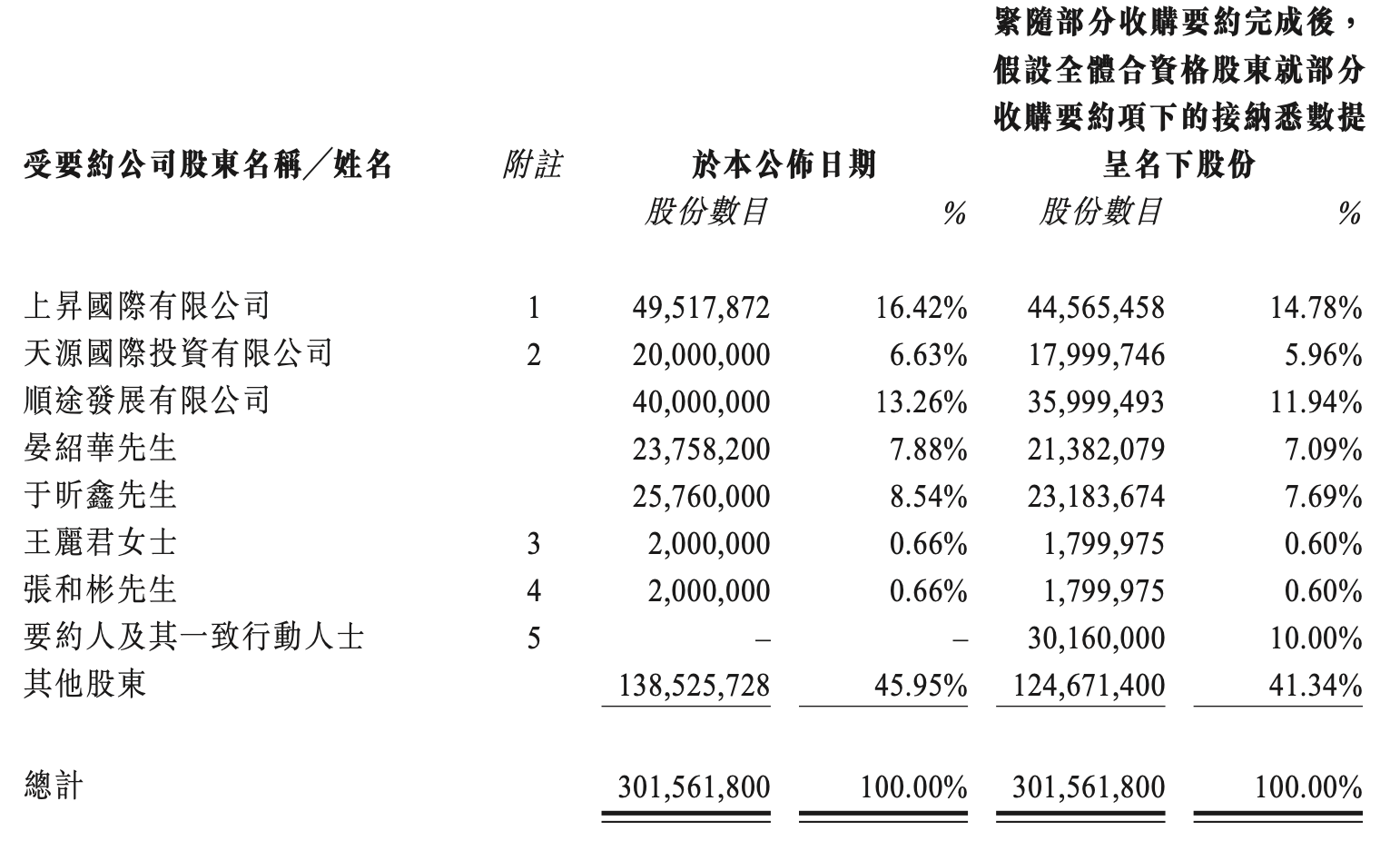 通天酒业股东股权占比。图源：通天酒业公告