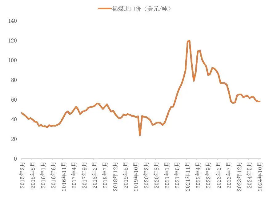 资料来源：海关总署，山西证券研究所