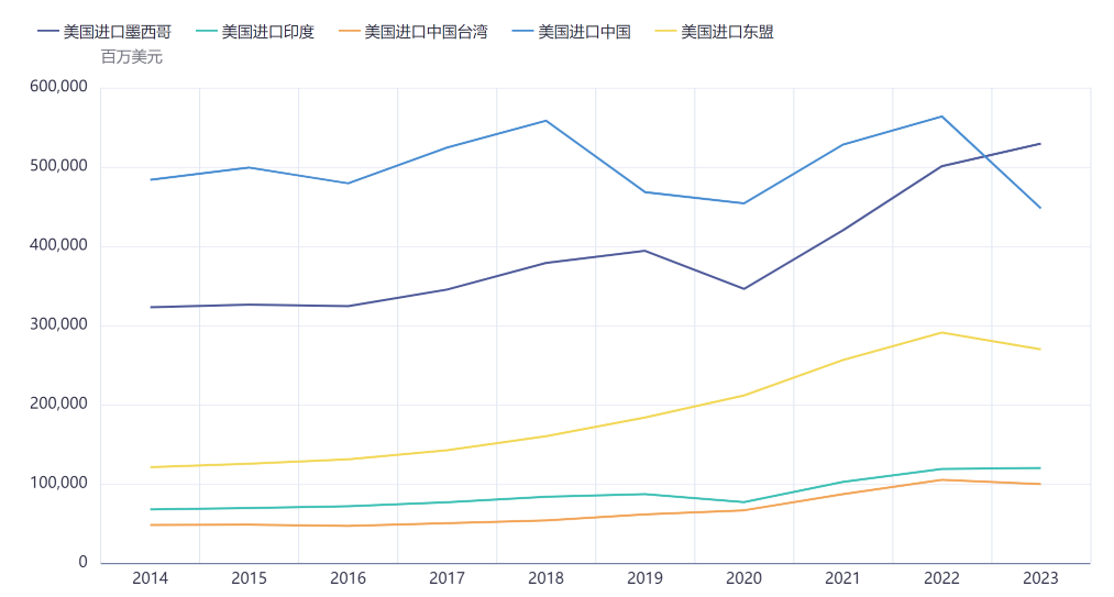 数据来源:海关总署、美国经济分析局、东盟统计数据库、紫金天风期货整理