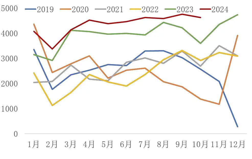 资料来源：海关总署，山西证券研究所