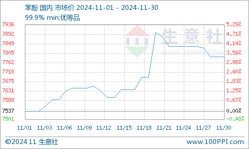 　　全国主要地区苯酚市场走势图