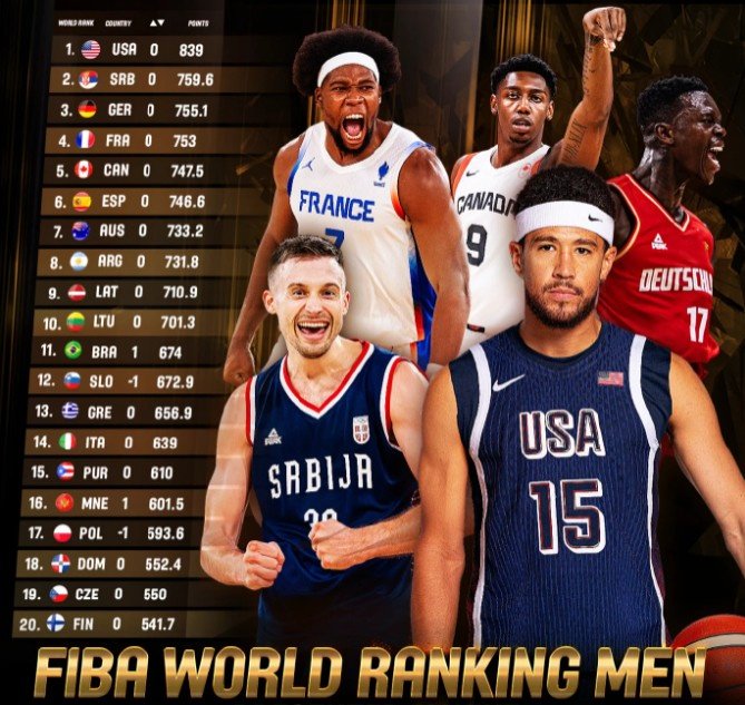 FIBA最新排名：前十无变化 中国男篮排名世界第30位&亚洲第6位