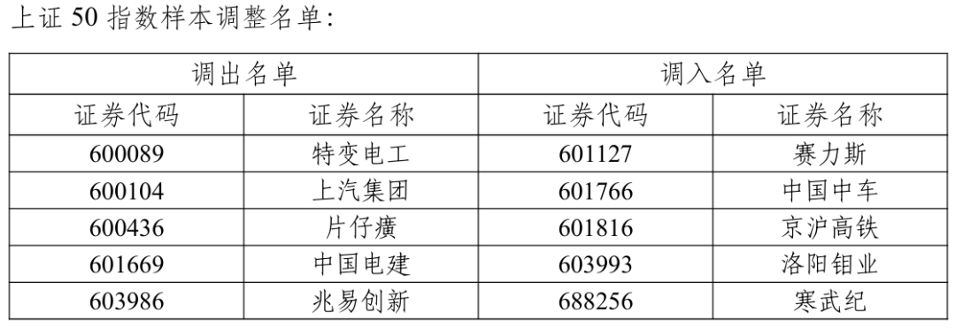 上交所调整上证50、上证180、上证380等指数样本|上交所_新浪财经_新浪网