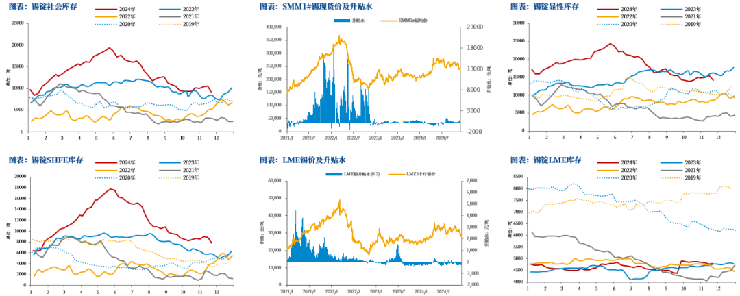 数据着手:SMM,Wind,中粮期货推敲院