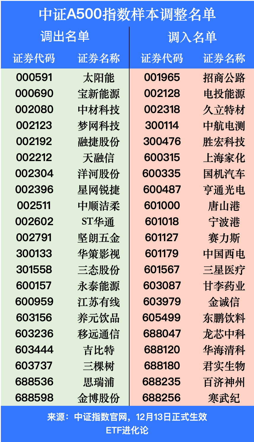 万亿市场，重磅调整！