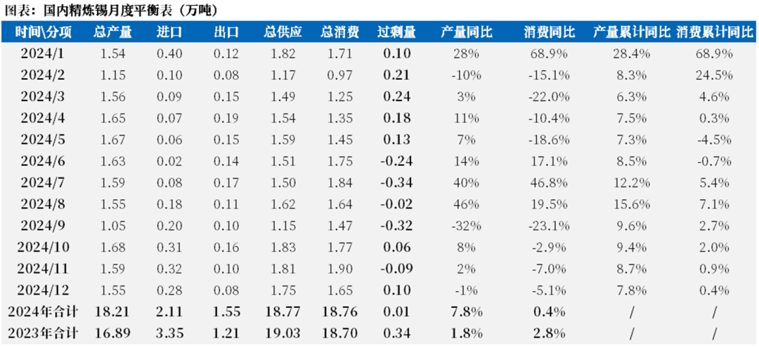 数据着手:SMM,中粮期货推敲院