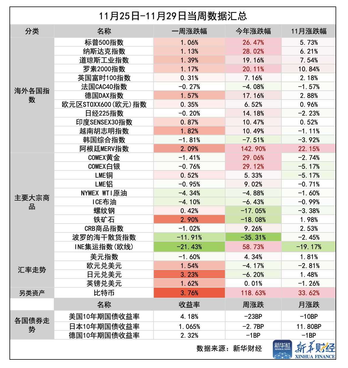 环球一周前瞻：11月非农报告重磅来袭，美联储官员密集发表讲话