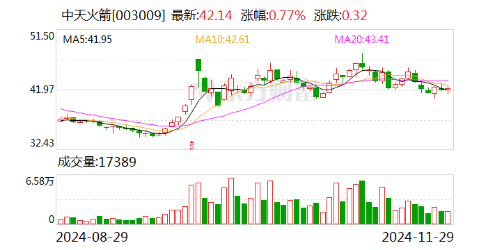 中天火箭股东减持1% 计划继续减持不超388万股