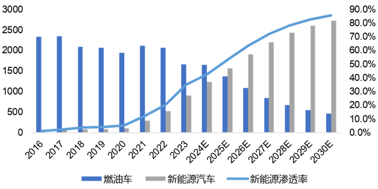 图 3 我国新能源汽车及燃油车市集销量预测