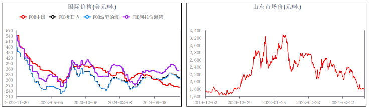 关联品种尿素所属公司：华融融达期货