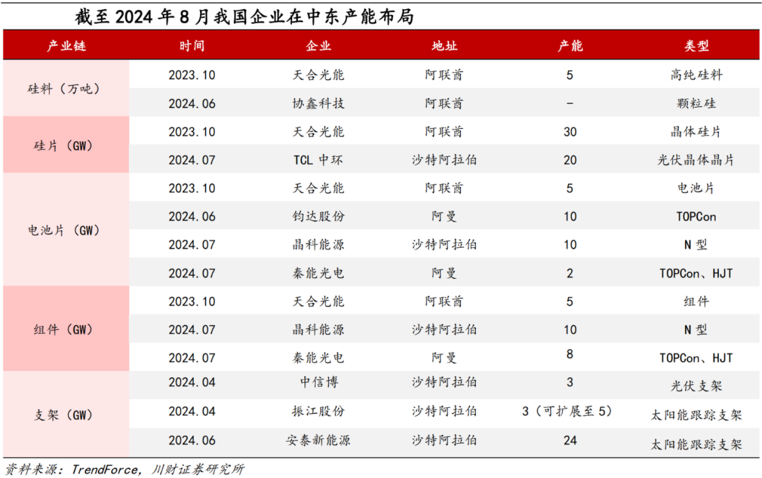 图说：我国光伏企业在中东产能布局来源：川财证券