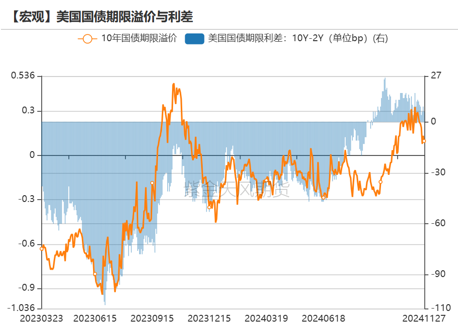 数据来源:Bloomberg,紫金天风期货研究所