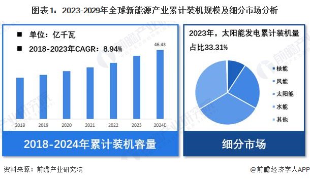 【新能源】行业市场规模：2024年全球新能源行业累积装机规模达46.43亿千瓦 太阳能发电占比33.31%|新能源行业_新浪财经_新浪网