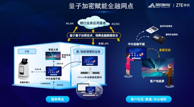 （图3: 赞同科技量子加密赋能金融网点）