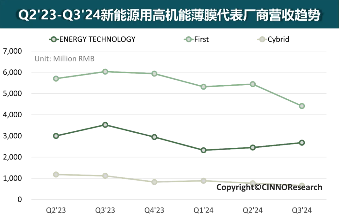 图示：Q2’23-Q3’24新能源用高机能薄膜代表厂商营收趋势 来源：公开资料, CINNO Research整理