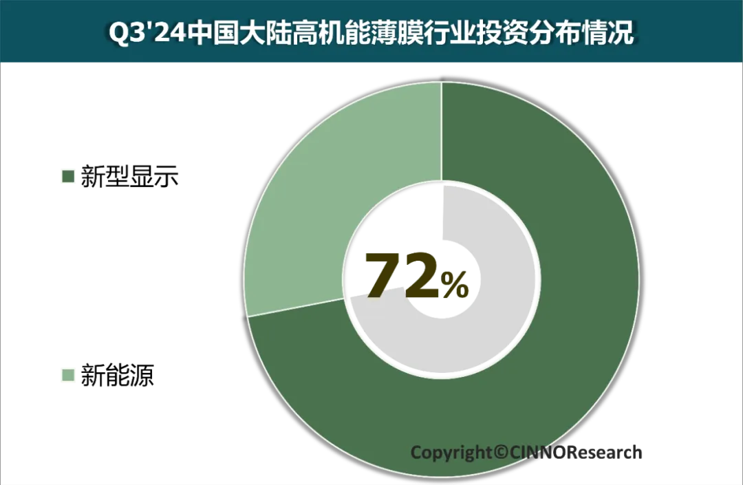 图示：Q3’24中国大陆高机能薄膜行业投资分布情况 来源：CINNO Research