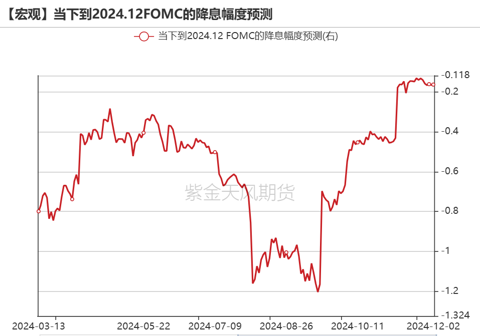 数据来源:Bloomberg,紫金天风期货研究所