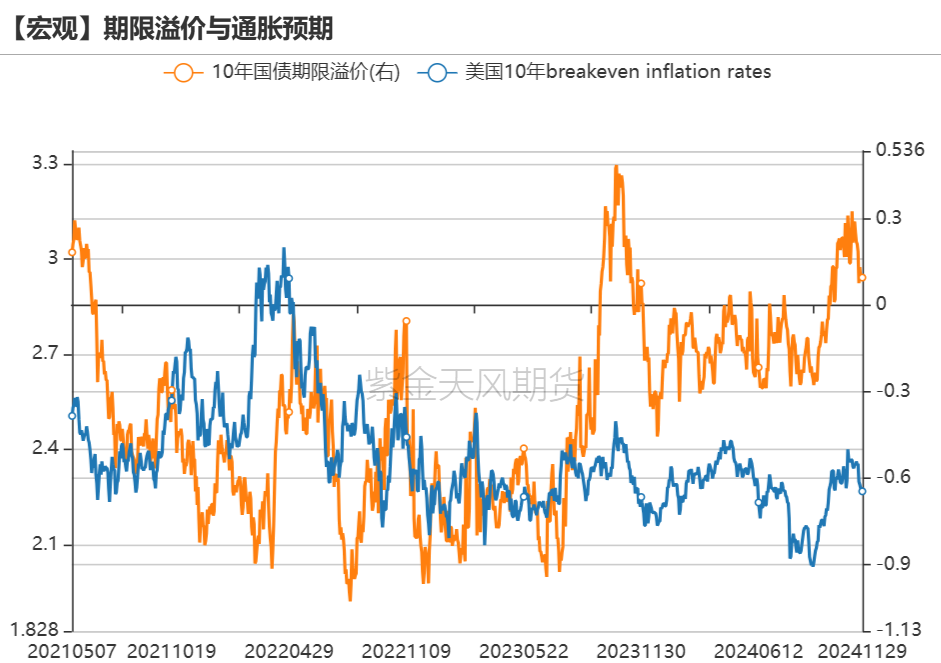 数据来源:Bloomberg,紫金天风期货研究所
