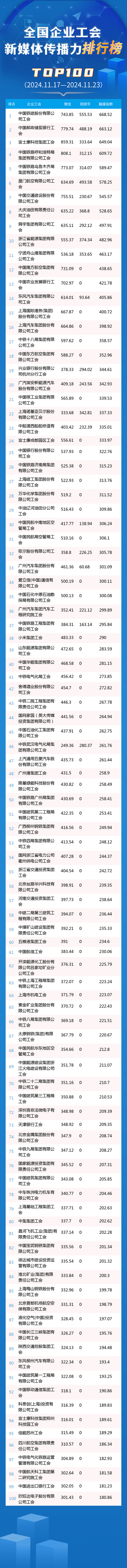 中国铁建,中国邮储银行,富士康位列前三!