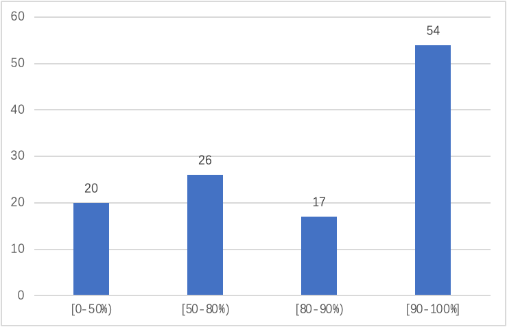 图3 重点领域移动互联网应用IPv6改造水平分布图