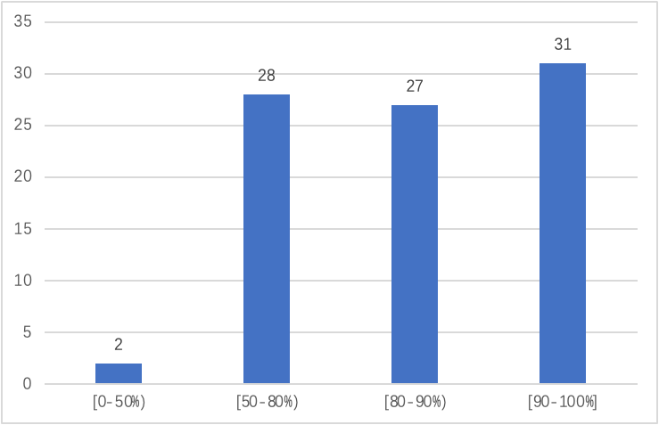 图4 主要商业移动互联网应用IPv6改造水平分布图