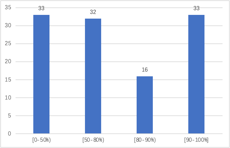 图5 新增纳入监测的商业移动互联网应用IPv6改造水平分布图
