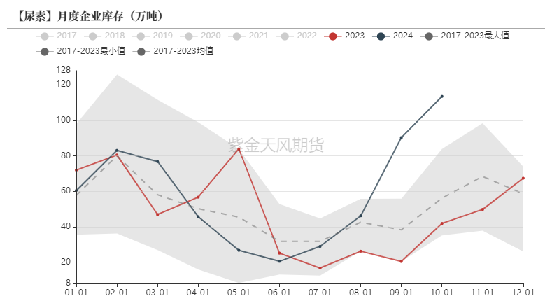 数据来源：卓创资讯,紫金天风期货