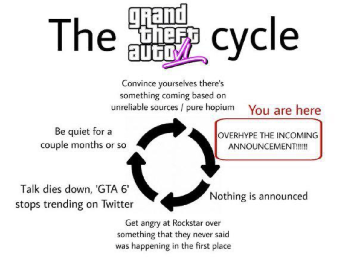 ▲ 网传“《GTA6》轮回”戏弄梗图