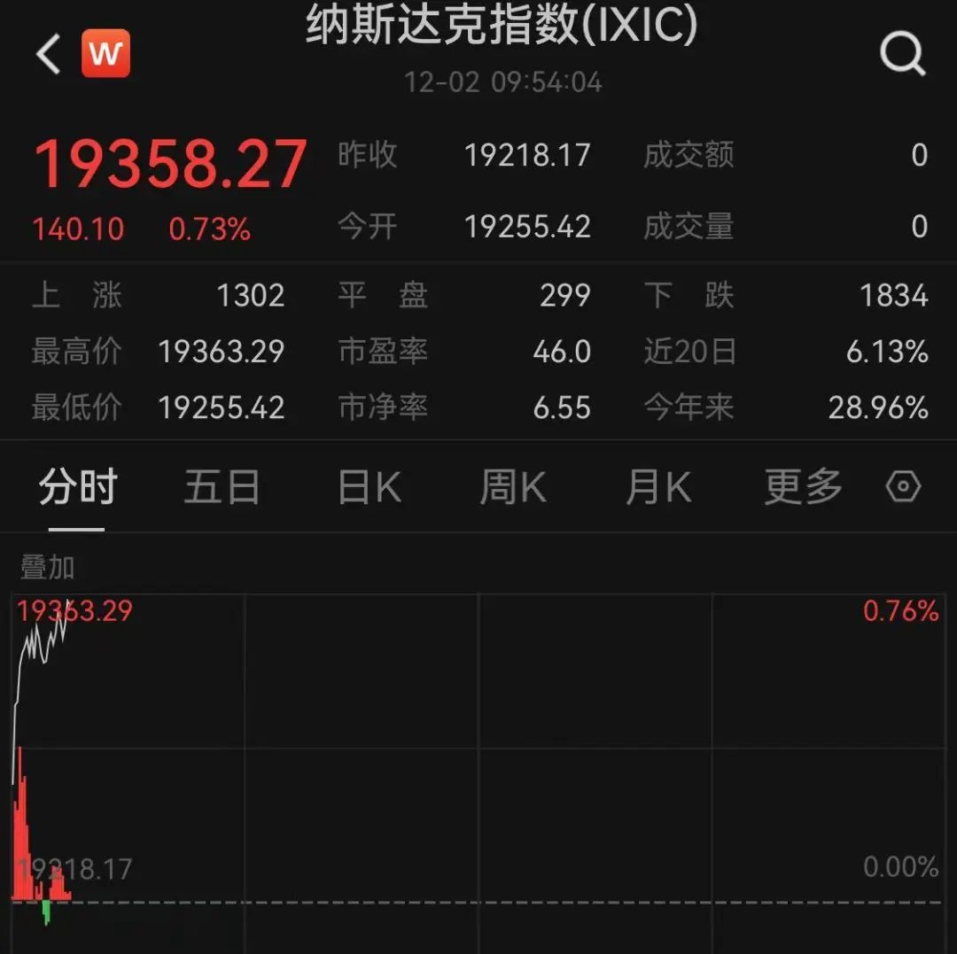 美股突现分化！道指跳水飘绿，纳指猛涨，多只中概股爆发！