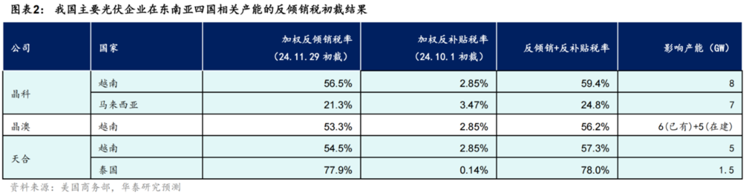 图说：我国主要光伏企业在东南亚四国相关产能的反倾销税初裁结果来源：华泰研究