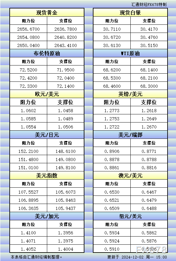 12月2日欧市更新的支撑阻力:金银原油+美元指数等八大货币对