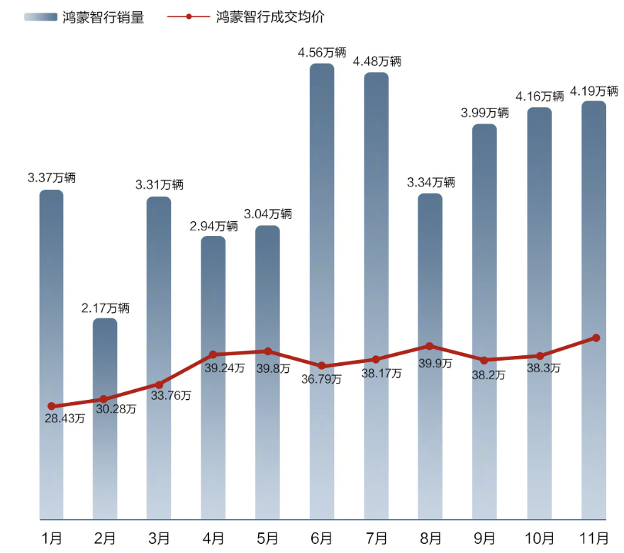 图源/鸿蒙智行官方微博
