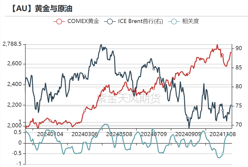 数据来源:Wind,紫金天风期货研究所