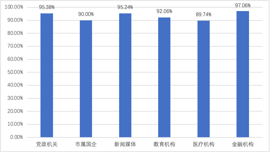 图1 各领域网站IPv6支持情况