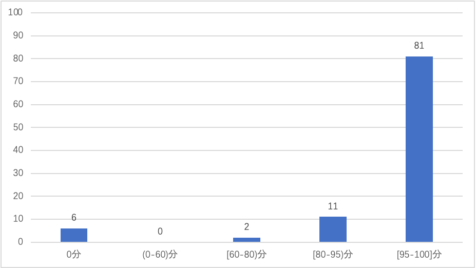 图2 主要商业网站IPv6支持度得分分布图