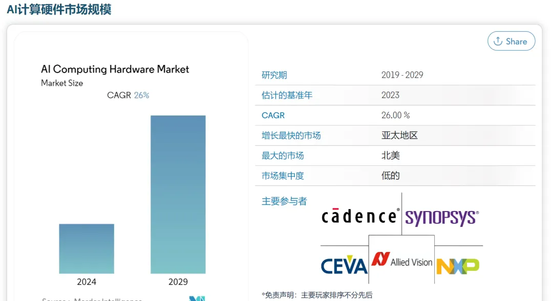▲截图自Mordor Intelligence报告