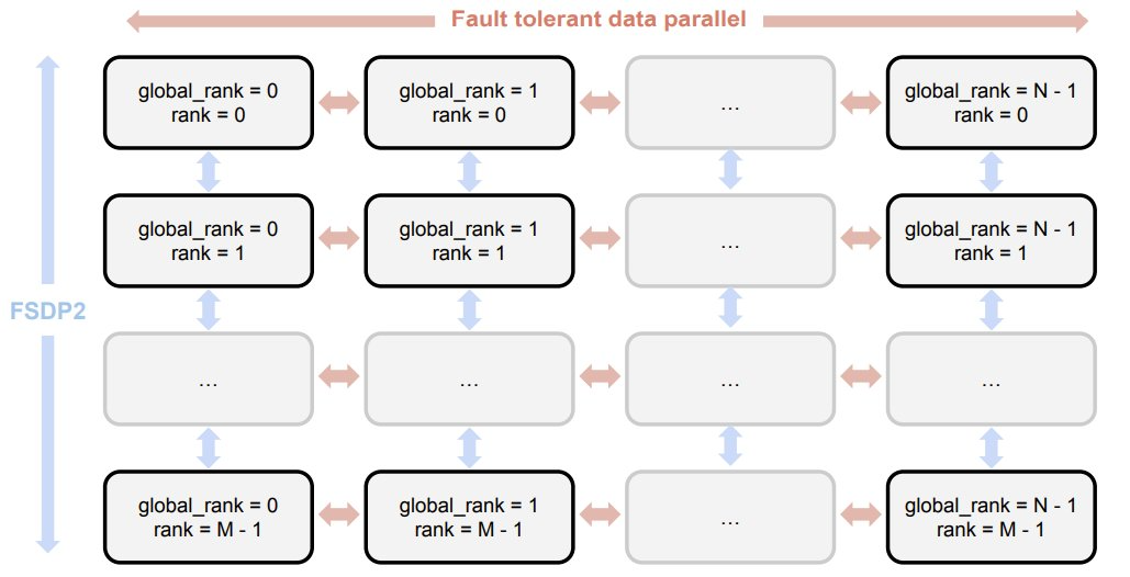 Prime 中用于容错训练的 ElasticDeviceMesh 的拓扑结构