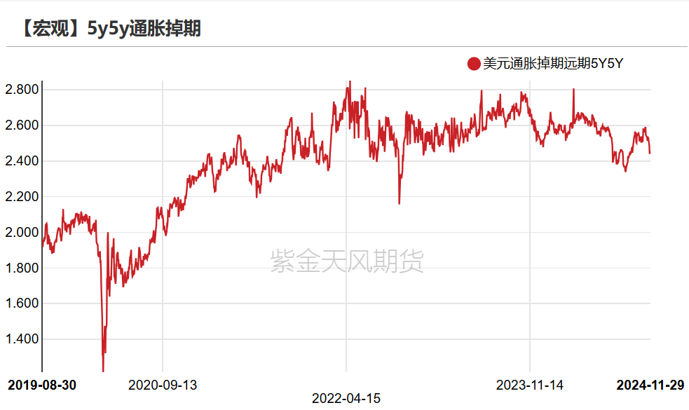 数据来源:Wind,紫金天风期货研究所