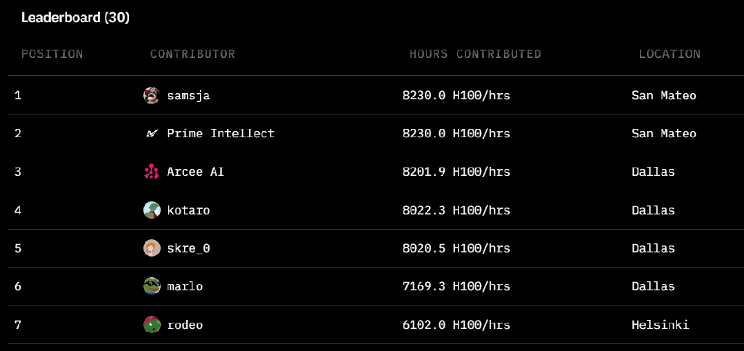 全球 30 位贡献者的基本信息