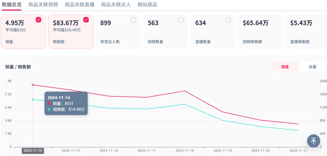 ▲截图自FastMoss