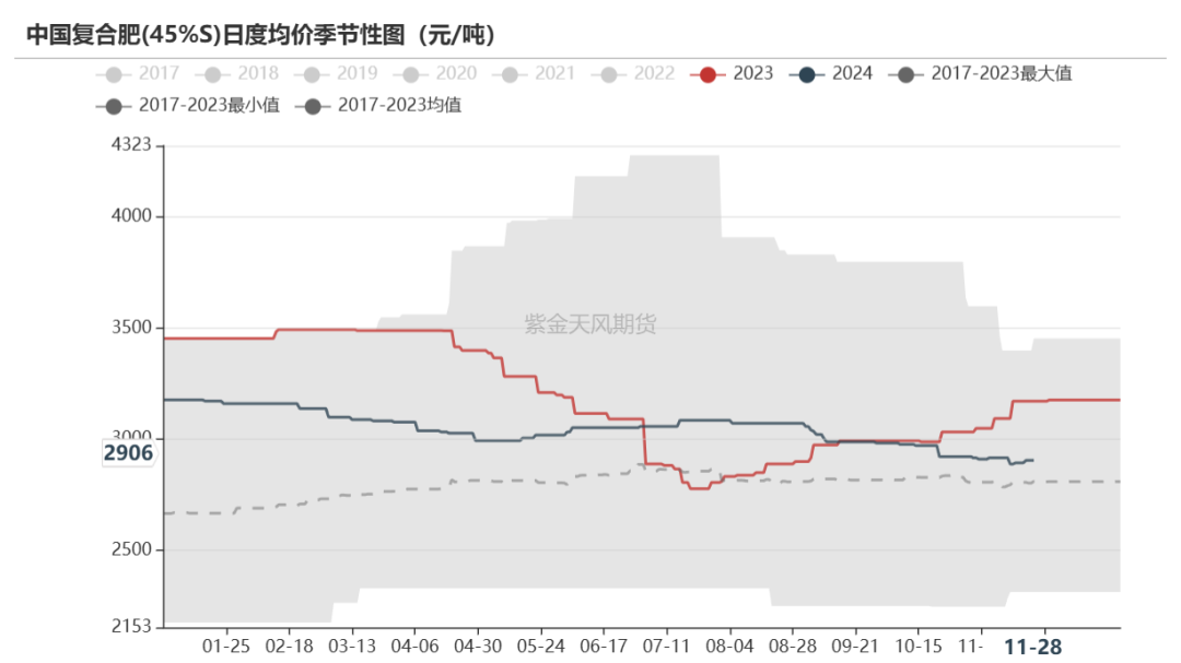 数据来源：卓创资讯,紫金天风期货