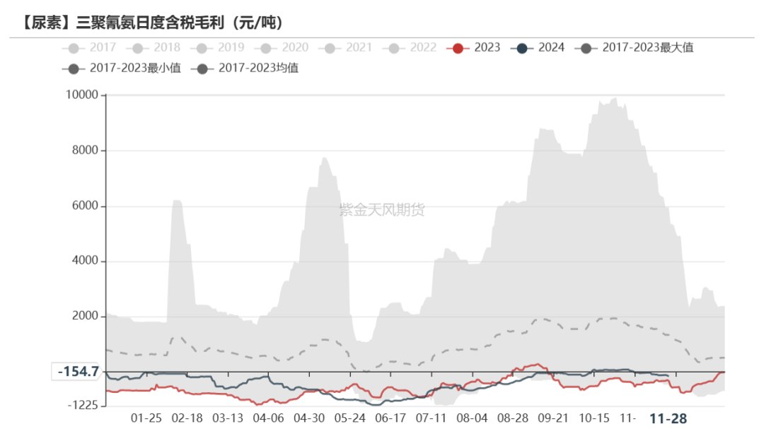 数据来源：卓创资讯,紫金天风期货