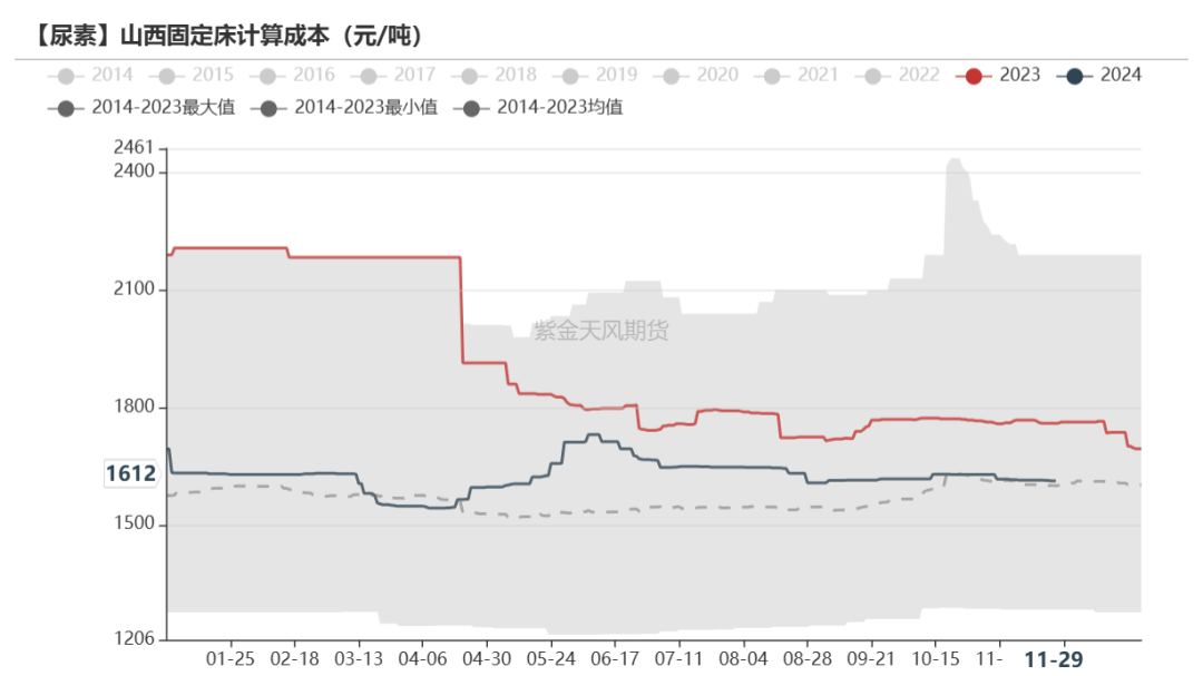 数据来源：Mysteel,紫金天风期货