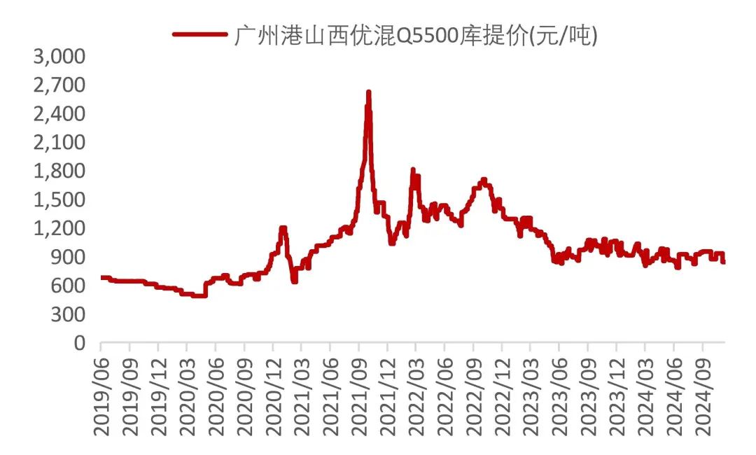 资料来源：Wind，山西证券研究所