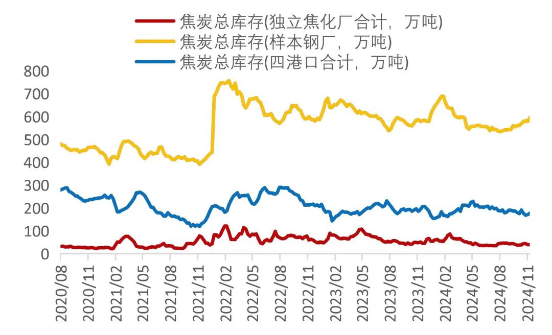 资料来源：wind，山西证券研究所备注：四港口为“天津港+日照港+青岛港+连云港”