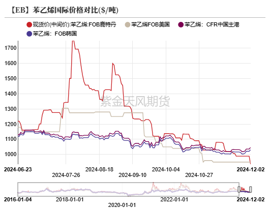 苯乙烯:交易重点转移到纯苯