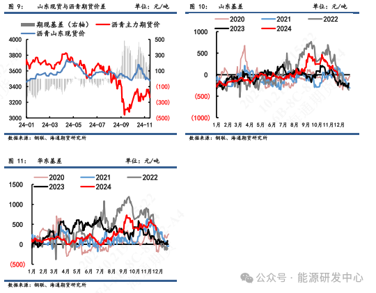 【沥青周报】沥青积极上涨,低库存叠加冬储窗口驱动资金多配