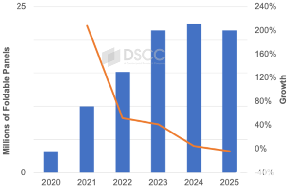 折叠屏手机市场趋冷：2024年销量同比增速仅为5%