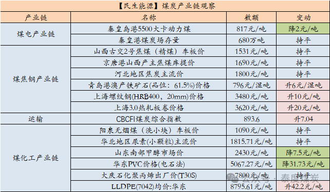 数据来源：中国煤炭资源网、iFind